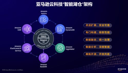 數據入云，融合智能 亞馬遜云科技推出智能湖倉架構，引領智能科技新浪潮